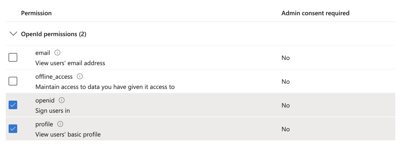 Add OpenID permissions
