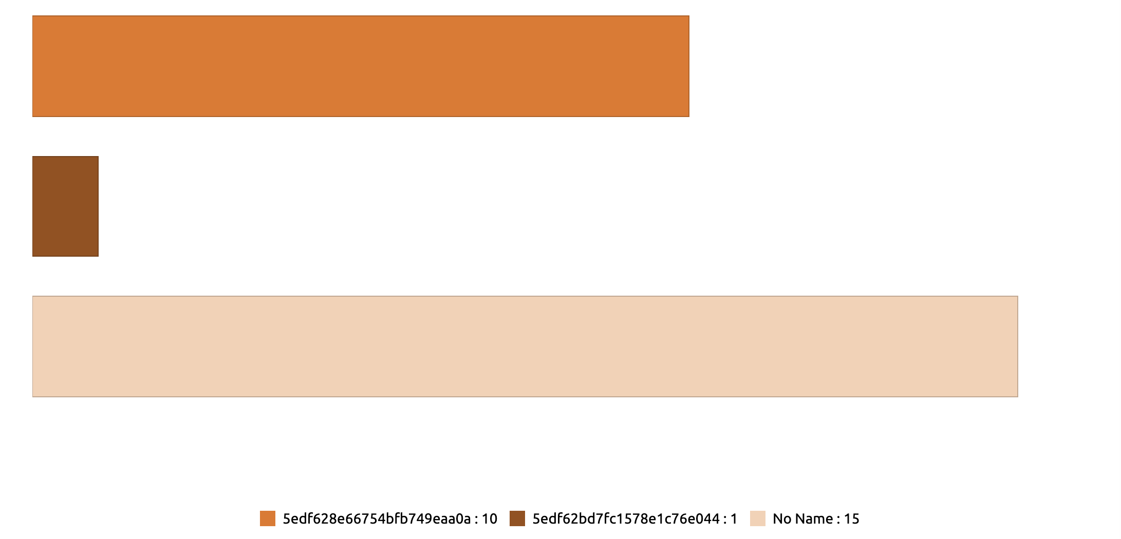 bar chart with 3 suppliers