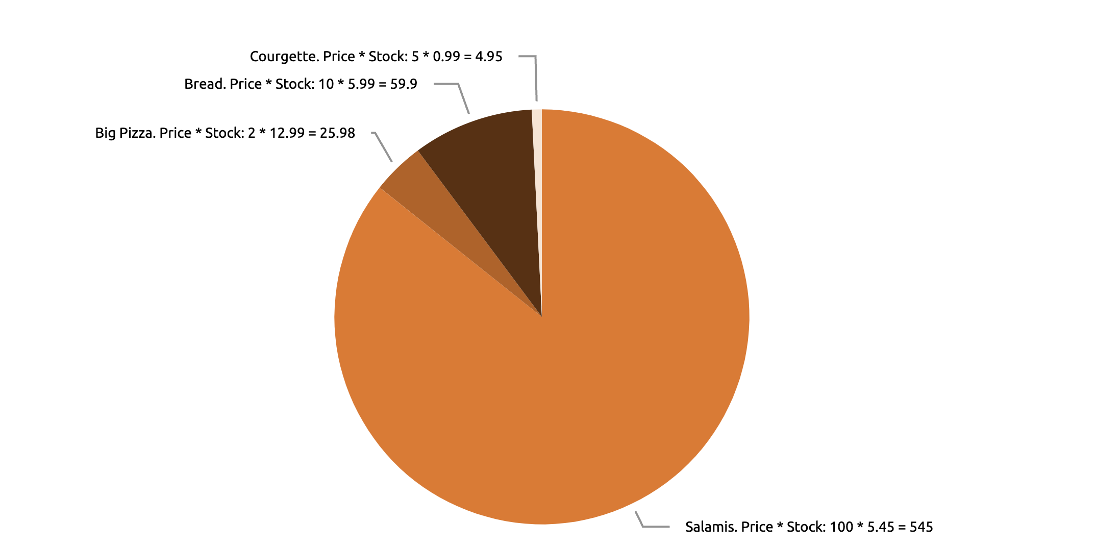 Pie chart with 4 items